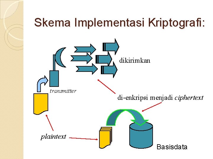 Skema Implementasi Kriptografi: dikirimkan transmitter di-enkripsi menjadi ciphertext plaintext Basisdata 