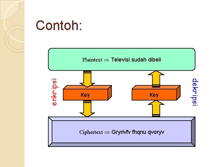 Contoh: Key Ciphertext Gryrivfv fhqnu qvoryv dekripsi enkripsi Plaintext Televisi sudah dibeli 