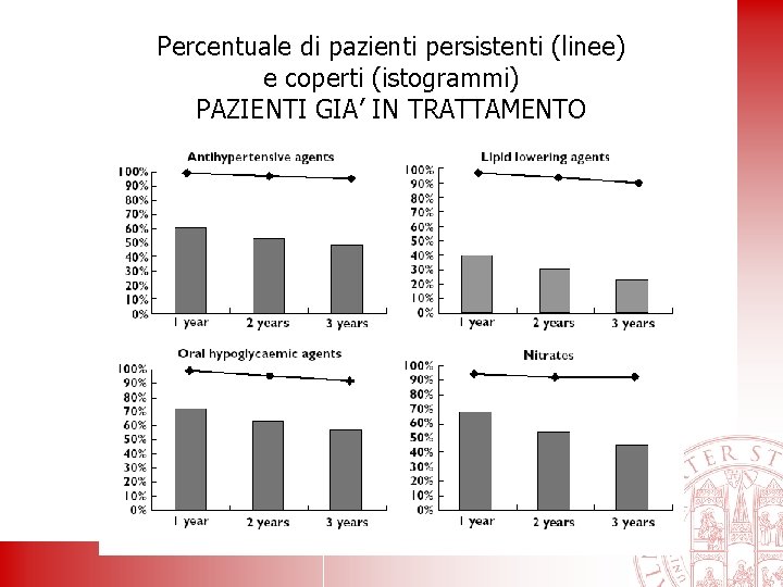 Percentuale di pazienti persistenti (linee) e coperti (istogrammi) PAZIENTI GIA’ IN TRATTAMENTO 