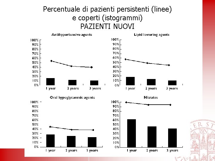 Percentuale di pazienti persistenti (linee) e coperti (istogrammi) PAZIENTI NUOVI 