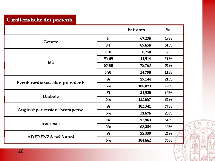 Caratteristiche dei pazienti Patients Genere Età Eventi cardiovascolari precedenti Diabete Angina/ipertensione/scompenso trombosi ADERENZA nei