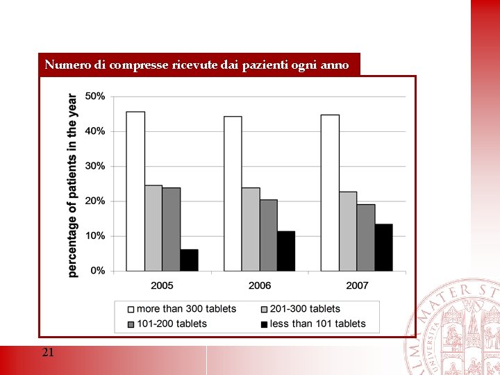 Numero di compresse ricevute dai pazienti ogni anno 21 