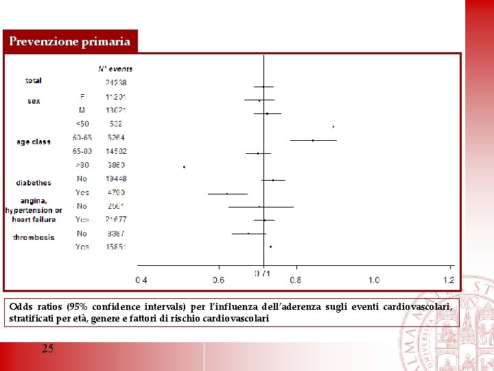 Prevenzione primaria Odds ratios (95% confidence intervals) per l’influenza dell’aderenza sugli eventi cardiovascolari, stratificati