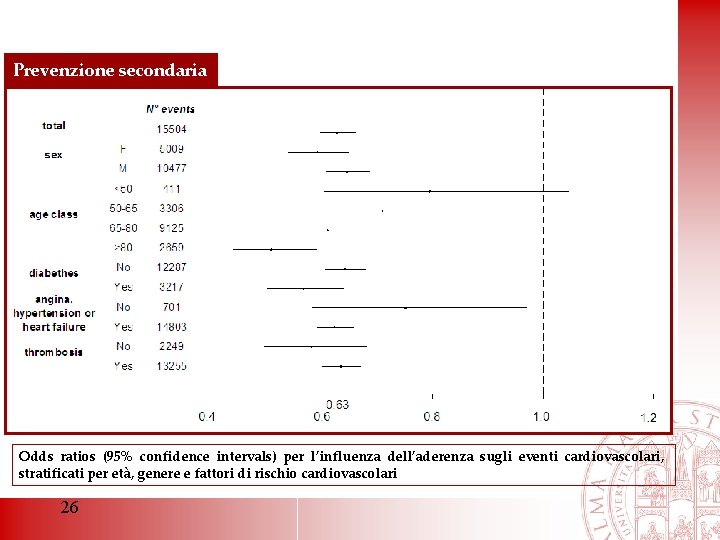 Prevenzione secondaria Odds ratios (95% confidence intervals) per l’influenza dell’aderenza sugli eventi cardiovascolari, stratificati