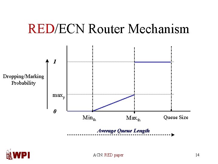 RED/ECN Router Mechanism 1 Dropping/Marking Probability maxp 0 Minth Maxth Queue Size Average Queue