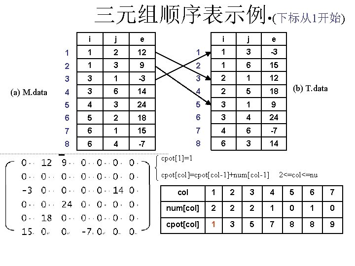 三元组顺序表示例 • (下标从1开始) (a) M. data i j e 1 1 3 -3 9