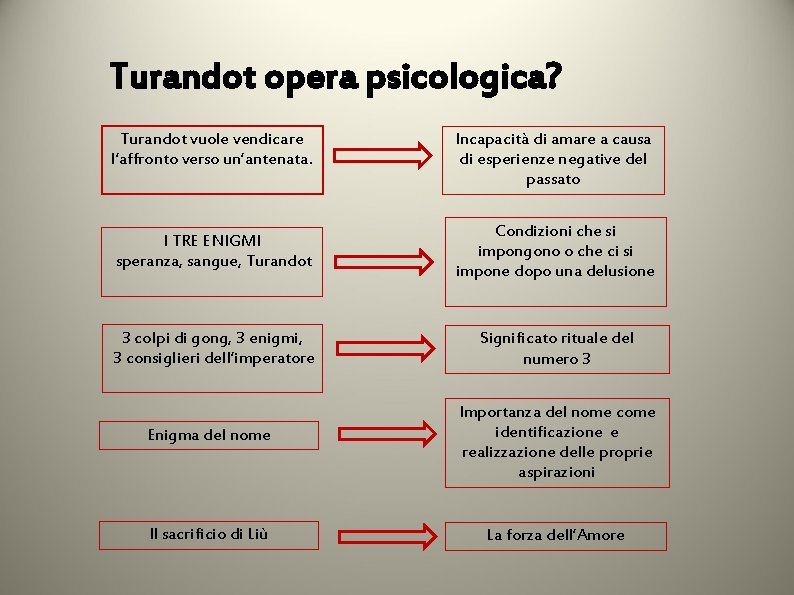 Turandot opera psicologica? Turandot vuole vendicare l’affronto verso un’antenata. Incapacità di amare a causa