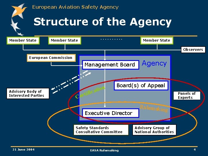 European Aviation Safety Agency Structure of the Agency Member State ………. Member State Observers