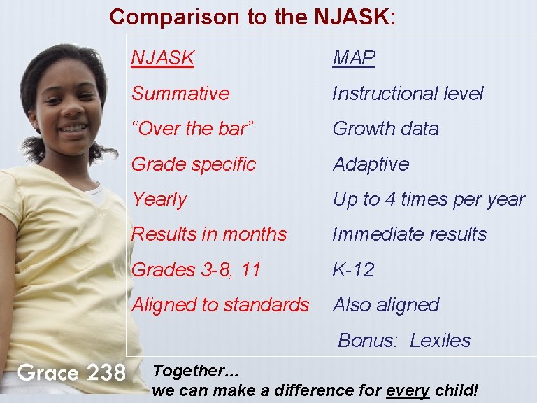 Comparison to the NJASK: NJASK MAP Summative Instructional level “Over the bar” Growth data