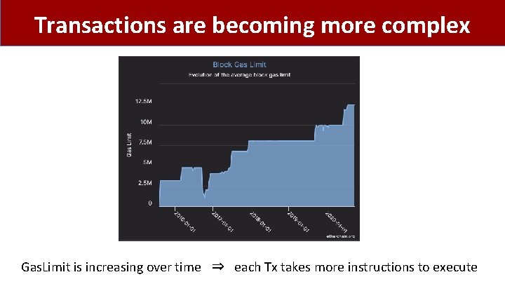 Transactions are becoming more complex Gas. Limit is increasing over time ⇒ each Tx