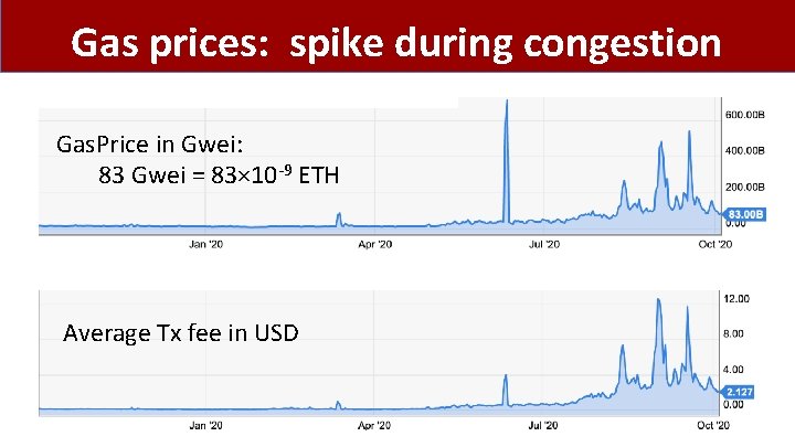 Gas prices: spike during congestion Gas. Price in Gwei: 83 Gwei = 83× 10