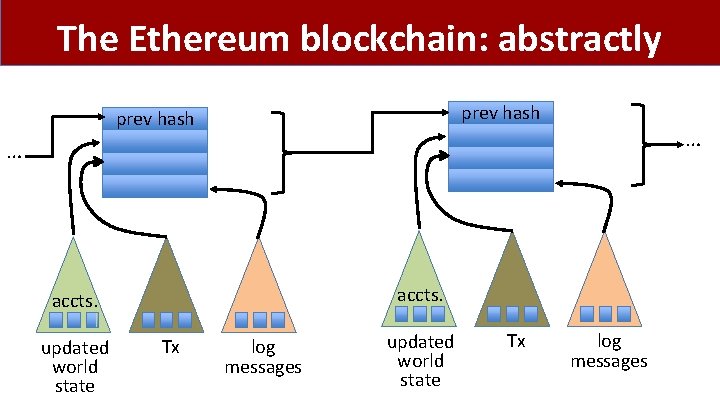 The Ethereum blockchain: abstractly prev hash … … accts. updated world state Tx log
