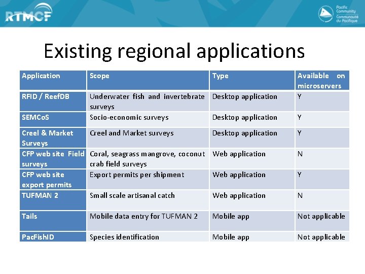 Existing regional applications Application Scope RFID / Reef. DB Underwater fish and invertebrate Desktop