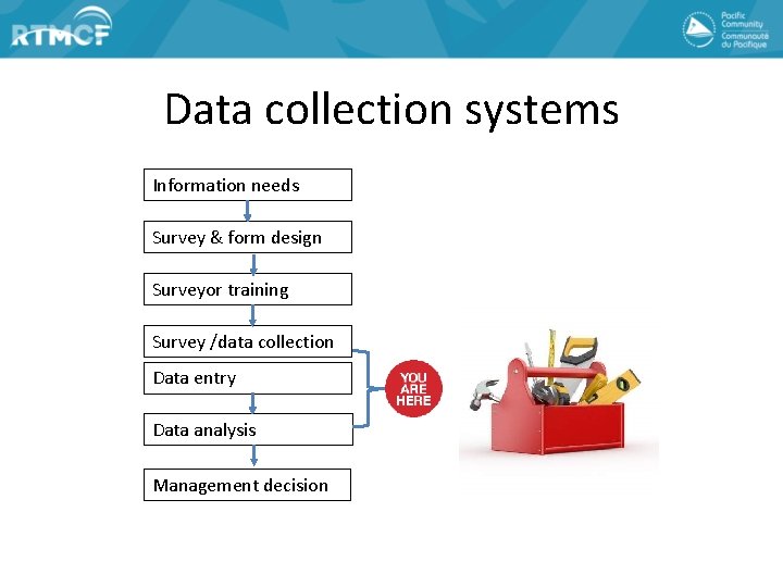 Data collection systems Information needs Survey & form design Surveyor training Survey /data collection