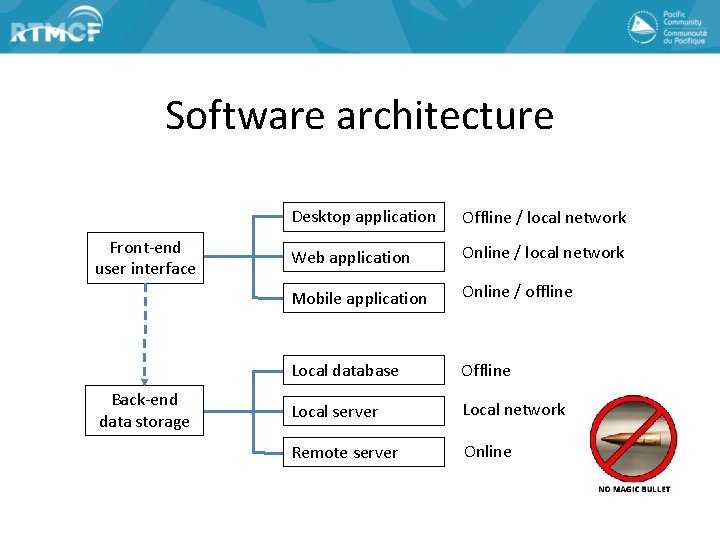 Software architecture Front-end user interface Back-end data storage Desktop application Offline / local network