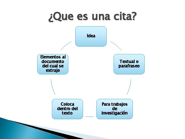 ¿Que es una cita? Idea Elementos al documento del cual se extrajo Coloca dentro