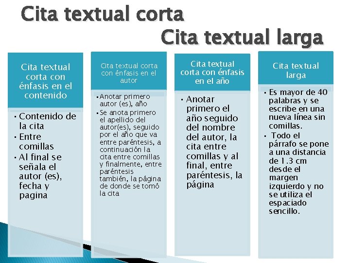 Cita textual corta Cita textual larga Cita textual corta con énfasis en el contenido