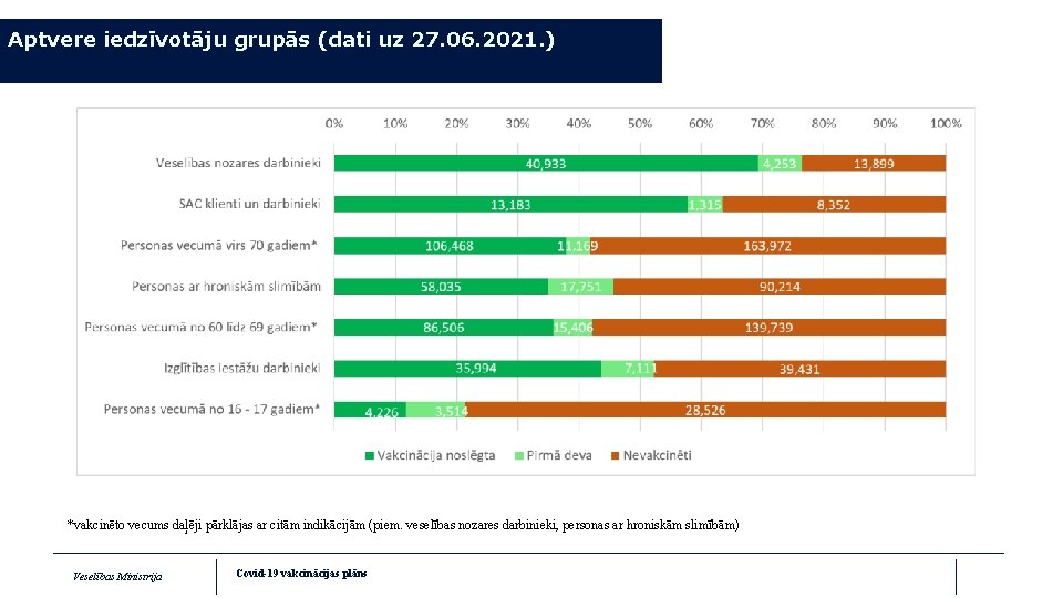 Aptvere iedzīvotāju grupās (dati uz 27. 06. 2021. ) *vakcinēto vecums daļēji pārklājas ar Aptvere iedzīvotāju grupās (dati uz 27. 06. 2021. ) *vakcinēto vecums daļēji pārklājas ar