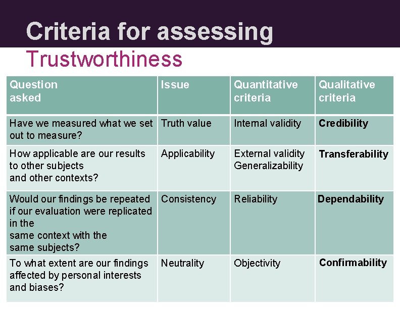 Criteria for assessing Trustworthiness Question asked Issue Quantitative criteria Qualitative criteria Have we measured