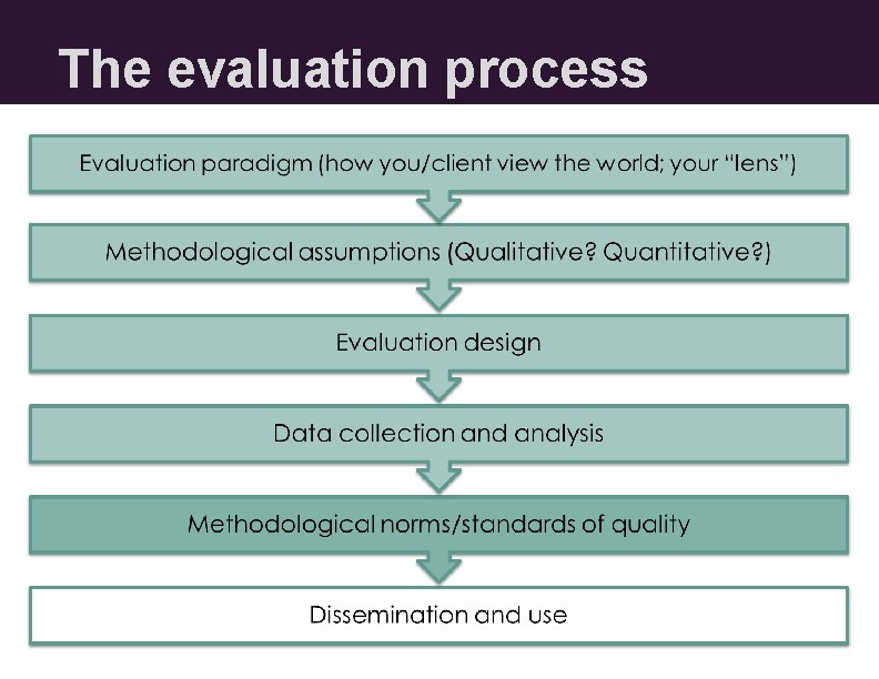 The evaluation process 