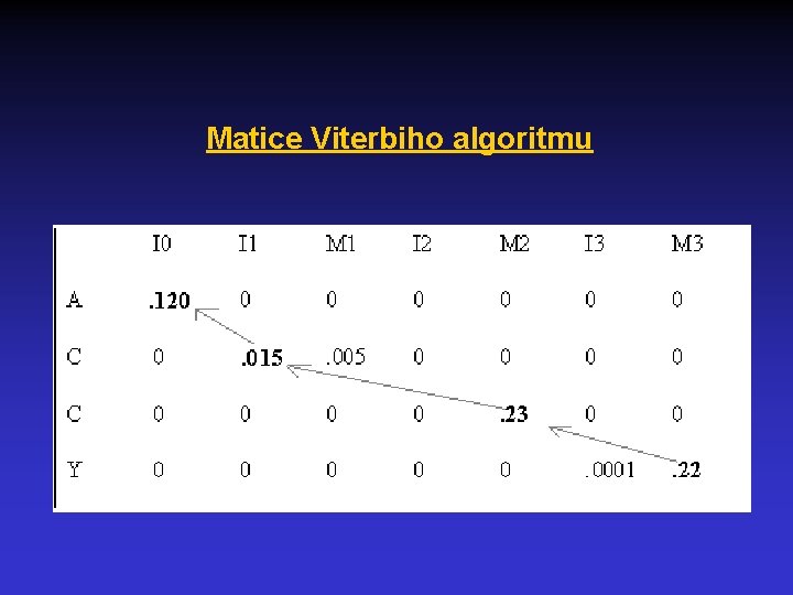 Matice Viterbiho algoritmu 