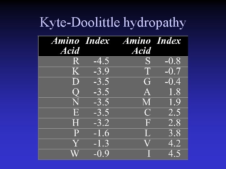 Kyte-Doolittle hydropathy 