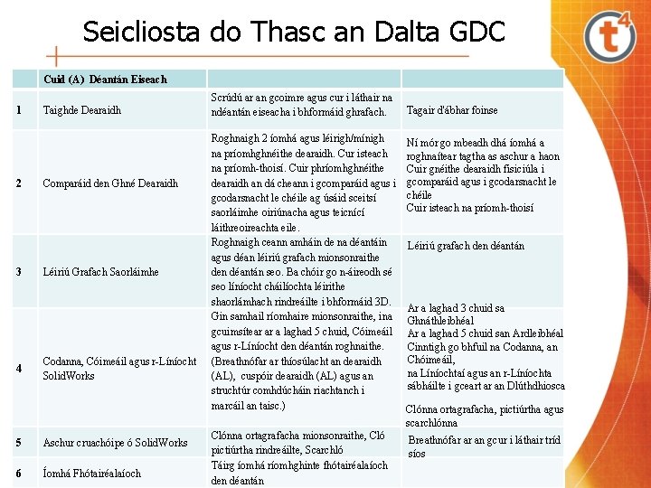 Seicliosta do Thasc an Dalta GDC Cuid (A) Déantán Eiseach 1 Taighde Dearaidh 2