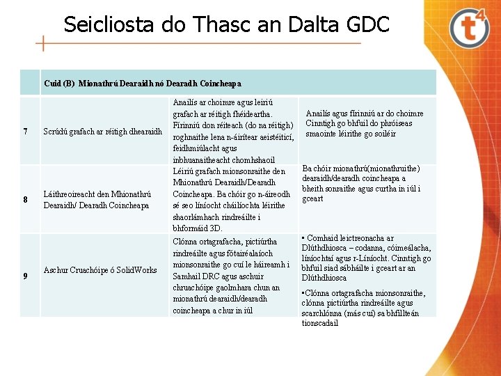 Seicliosta do Thasc an Dalta GDC Cuid (B) Mionathrú Dearaidh nó Dearadh Coincheapa 7