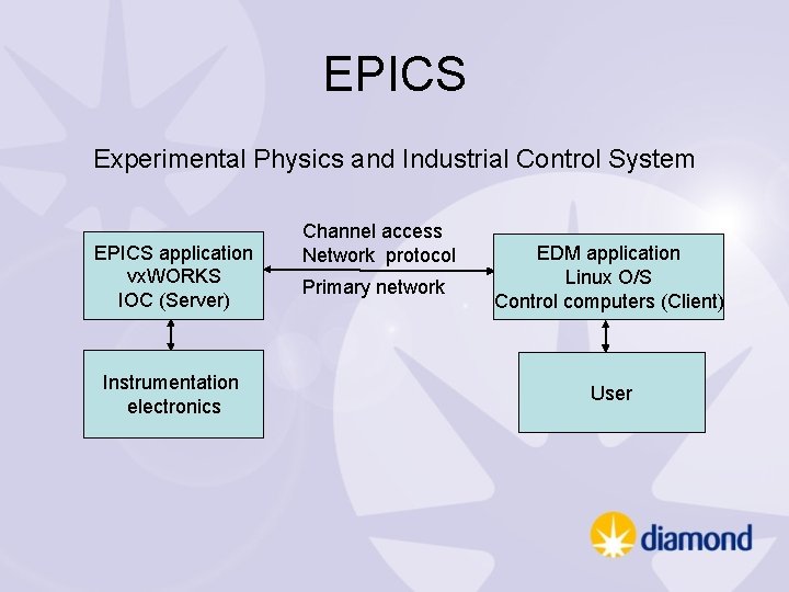 EPICS Experimental Physics and Industrial Control System EPICS application vx. WORKS IOC (Server) Instrumentation