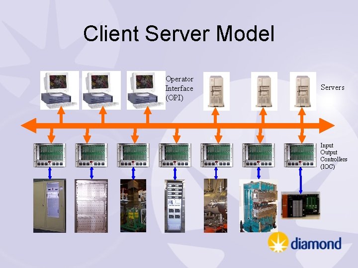 Client Server Model Operator Interface (OPI) Servers Input Output Controllers (IOC) 