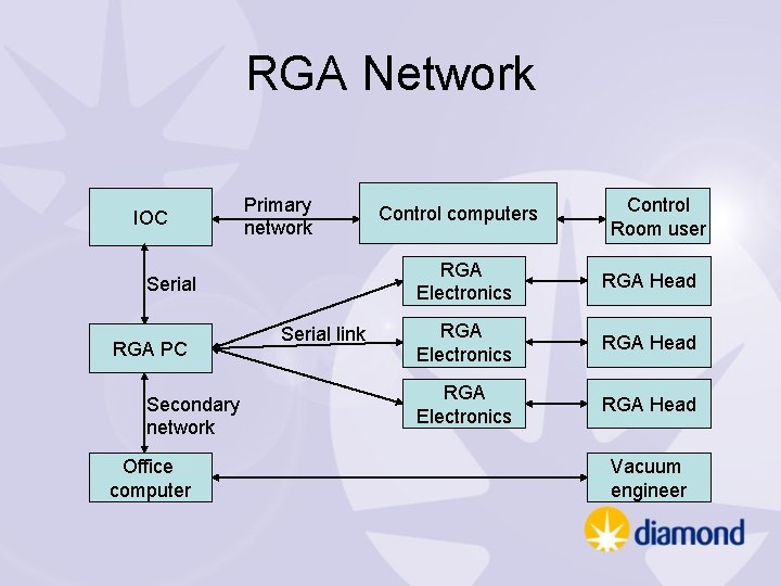 RGA Network IOC Primary network Serial RGA PC Secondary network Office computer Serial link