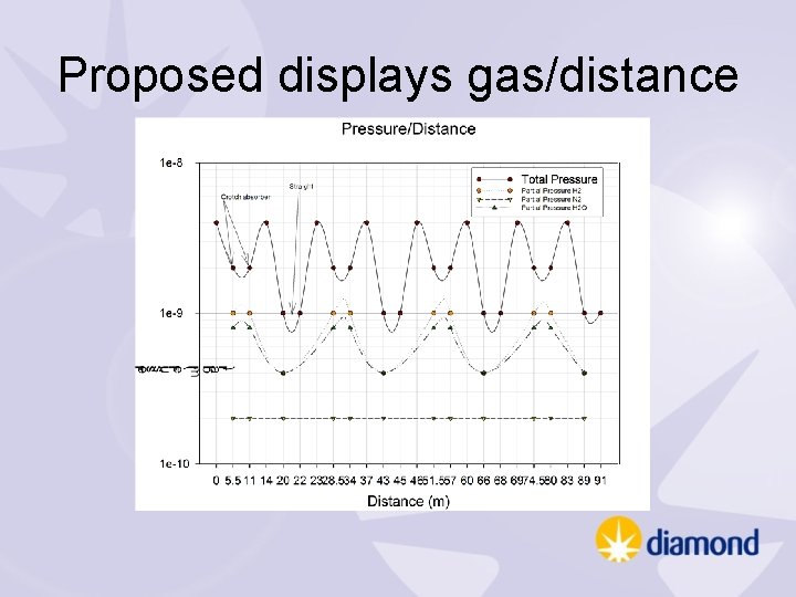 Proposed displays gas/distance 