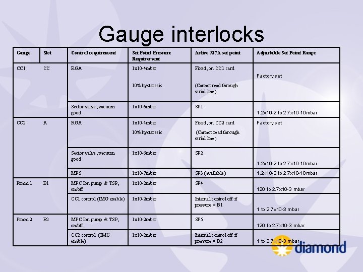 Gauge interlocks Gauge Slot Control requirement Set Point Pressure Requirement Active 937 A set