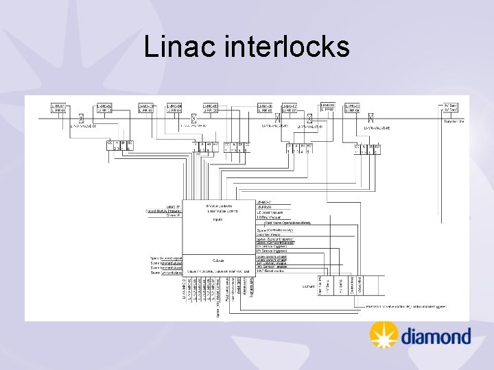 Linac interlocks 