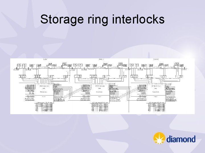 Storage ring interlocks 