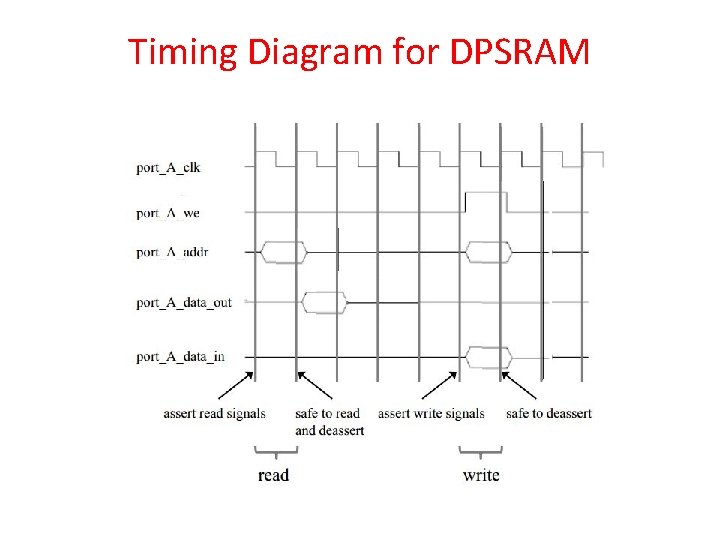 Timing Diagram for DPSRAM Timing Diagram for DPSRAM