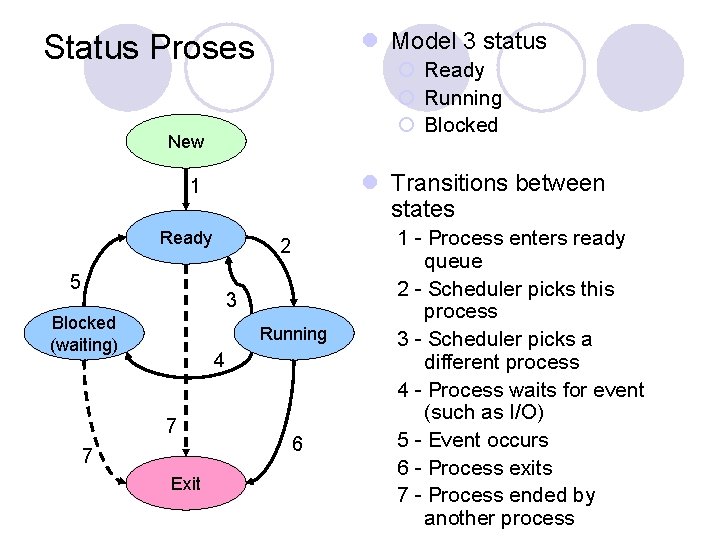 l Model 3 status Status Proses ¡ Ready ¡ Running ¡ Blocked New l