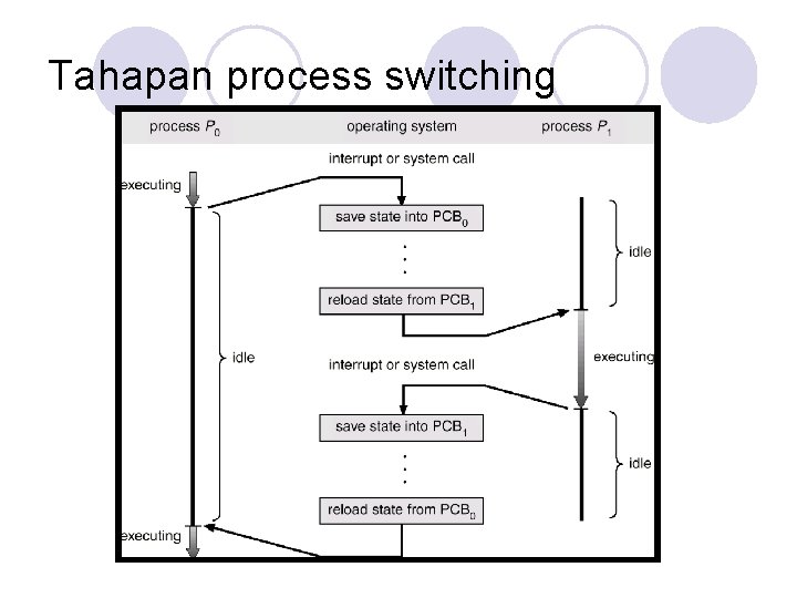 Tahapan process switching 