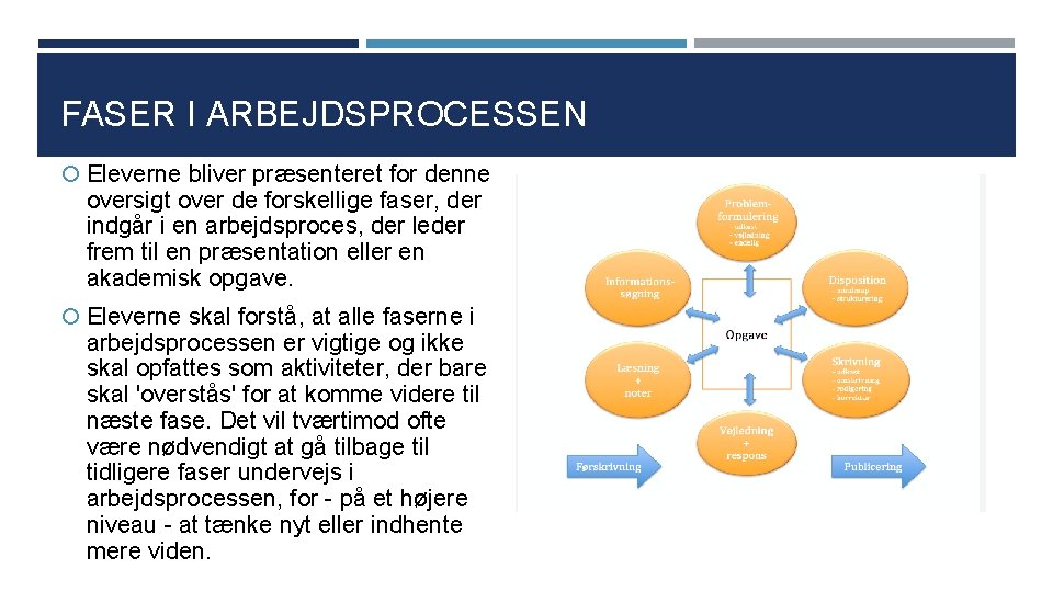 FASER I ARBEJDSPROCESSEN Eleverne bliver præsenteret for denne oversigt over de forskellige faser, der