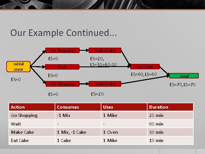 Our Example Continued. . . Go Shopping Initial state ES=0 Wait Make Cake ES=20,