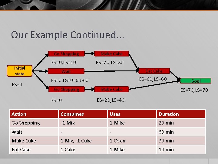 Our Example Continued. . . Go Shopping Initial state ES=0, LS=10 Make Cake ES=20,