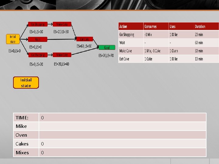 Initial state TIME: 0 Mike Oven Cakes 0 Mixes 0 