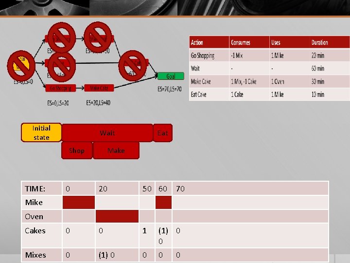 Initial state Wait Make Shop TIME: Eat 0 20 50 60 70 Cakes 0