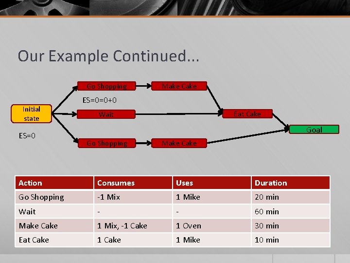 Our Example Continued. . . Go Shopping Initial state ES=0 Make Cake ES=0=0+0 Eat