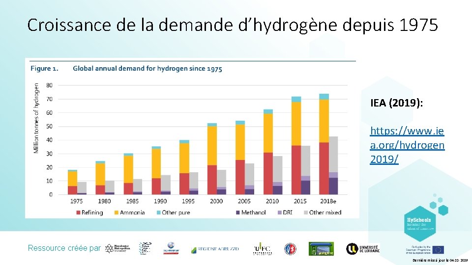 Croissance de la demande d’hydrogène depuis 1975 IEA (2019): https: //www. ie a. org/hydrogen