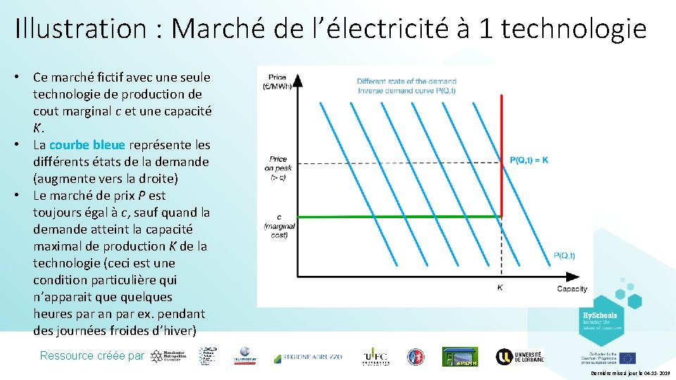 Illustration : Marché de l’électricité à 1 technologie • Ce marché fictif avec une