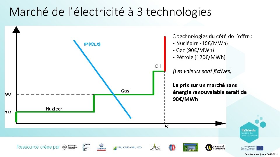 Marché de l’électricité à 3 technologies du côté de l’offre : - Nucléaire (10€/MWh)