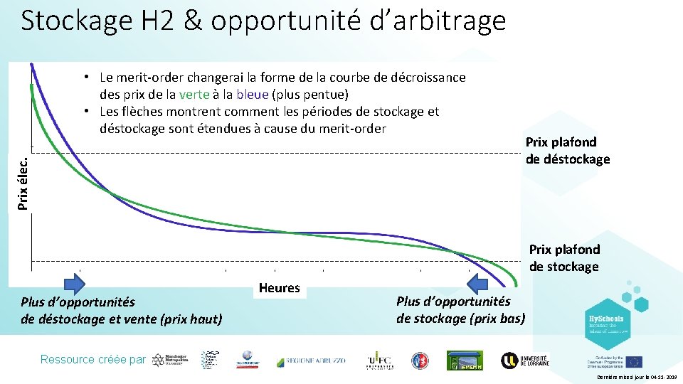 Stockage H 2 & opportunité d’arbitrage Prix élec. • Le merit-order changerai la forme