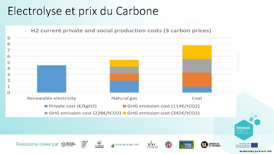 Electrolyse et prix du Carbone Ressource créée par Dernière mise à jour le 04