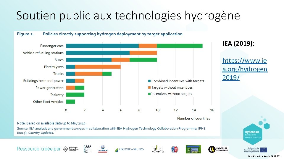 Soutien public aux technologies hydrogène IEA (2019): https: //www. ie a. org/hydrogen 2019/ Ressource